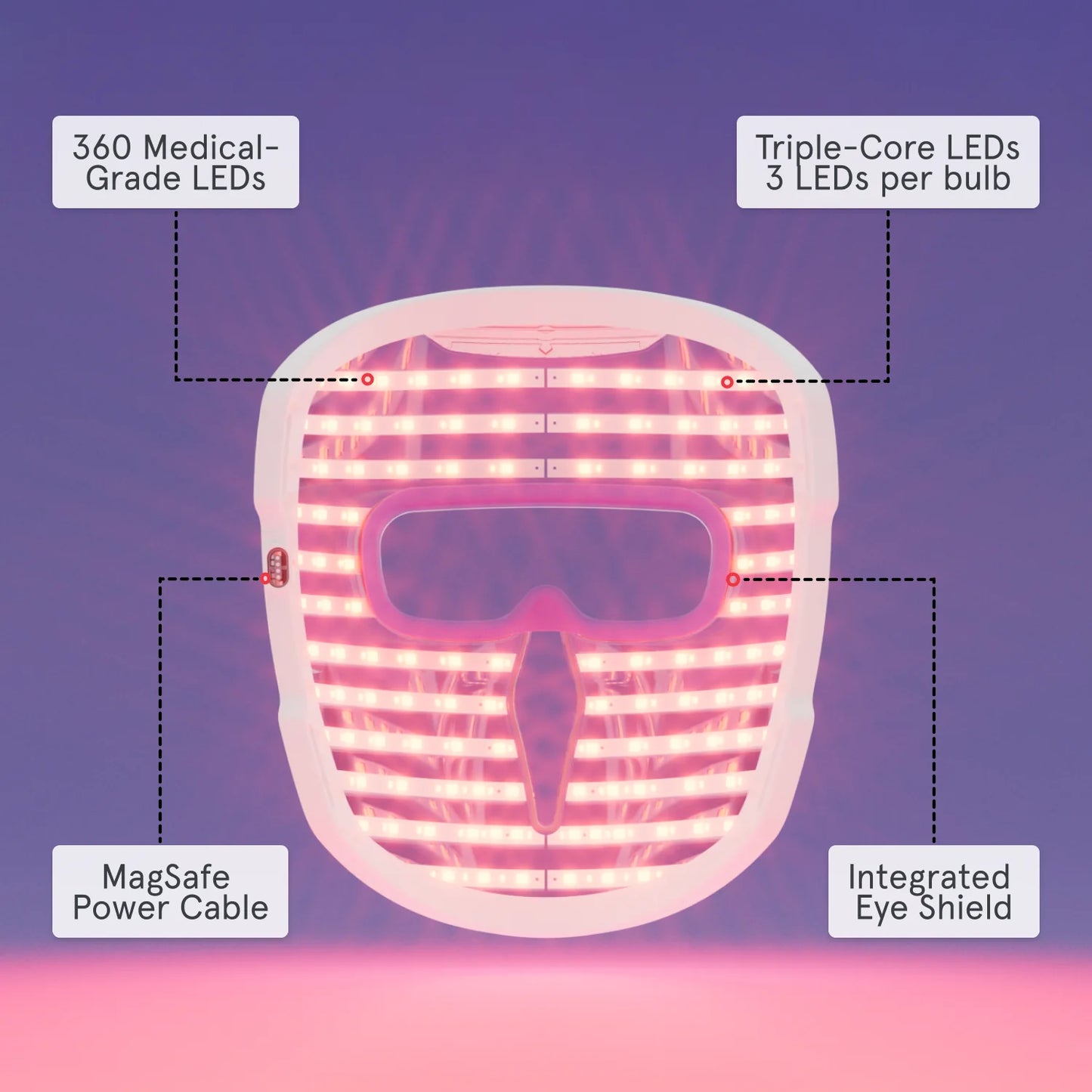 Close-up of the inside view of the iRESTORE LED face mask, showcasing features such as: 360 Medical-Grade LEDs, Triple-Core LEDs 3 LEDs per bulb, MagSafe Power Cable, and Integrated Eye Shield