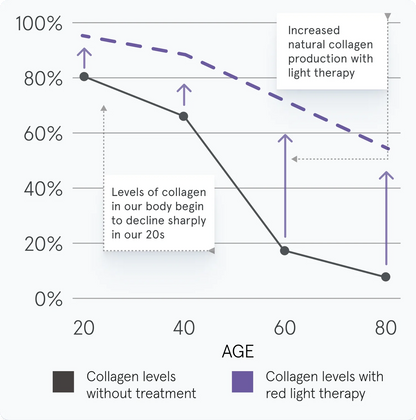 Line graph showing the difference of collagen levels without treatment compared to collagen levels produced with light therapy