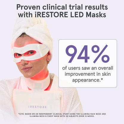 Proven clinical trial results with iRESTORE LED masks. 94% of users saw and overall improvement in skin appearance. In the background is a woman wearing LED eye mask