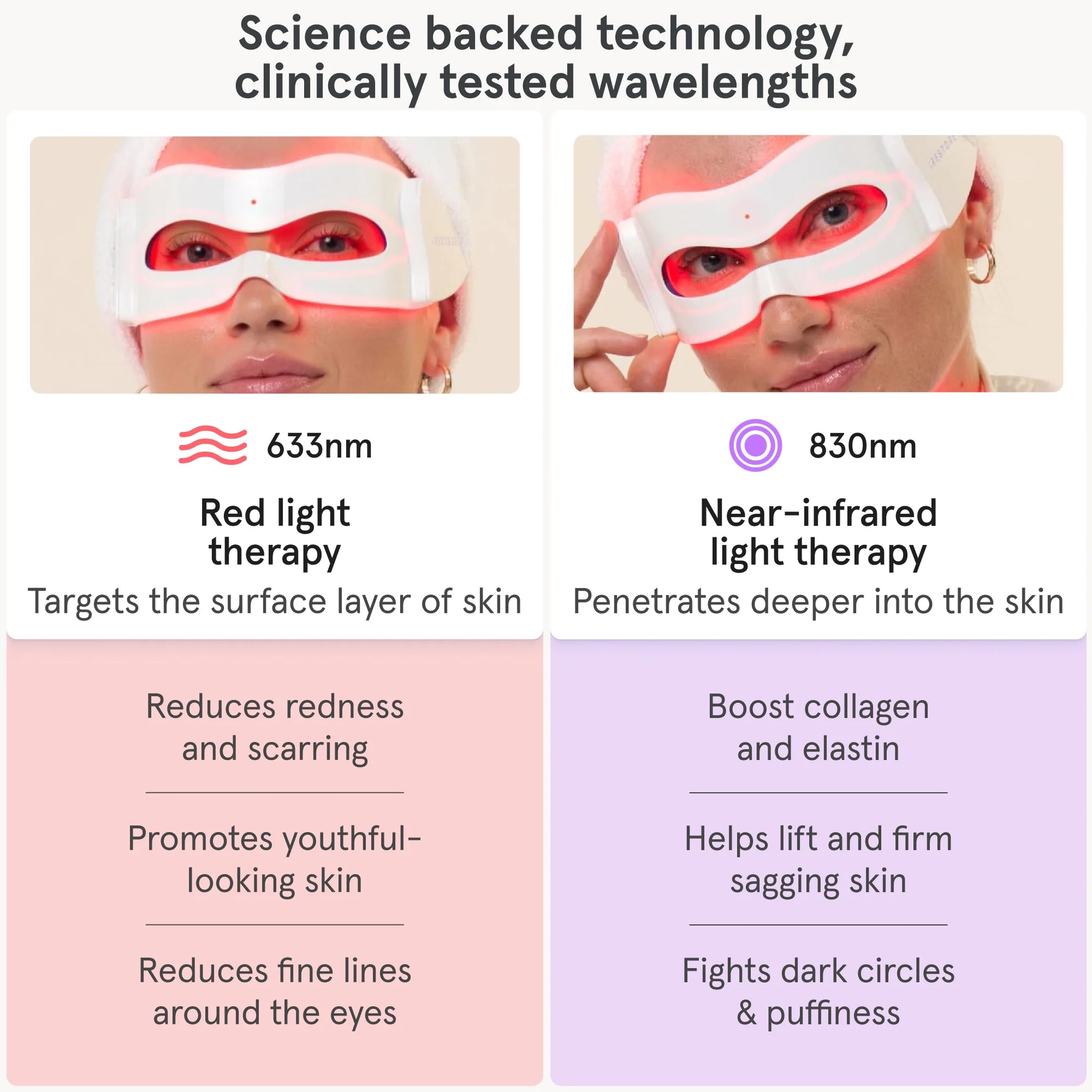Science backed technology, clinically tested wavelengths. Comparison of Red light therapy (633nm) that targets the surface layer of skin, and near infrared light therapy (830nm) that penetrates deeper into skin