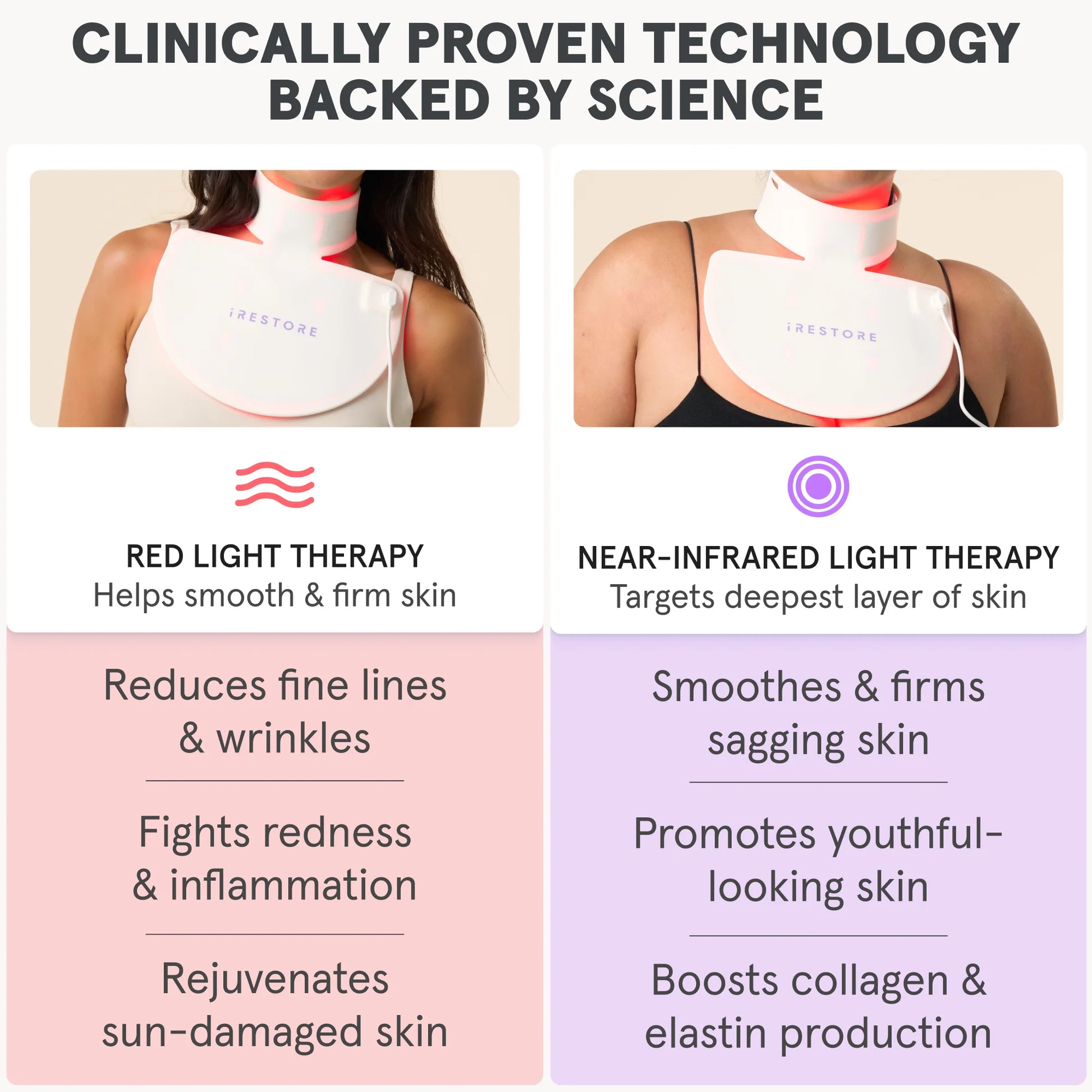 Graphic showcasing the two wavelengths of the iRESTORE LED neck and chest mask:
Red Light Therapy: reduces fine lines and wrinkles, fights redness and inflammation, and rejuvenates sun-damaged skin 

Infrared Light Therapy: smoothes and firms sagging skin, promotes youthful-looking skin, and boosts collagen and elastin production

Each therapy is illustrated with a glowing mask image and a brief description of its unique benefits.