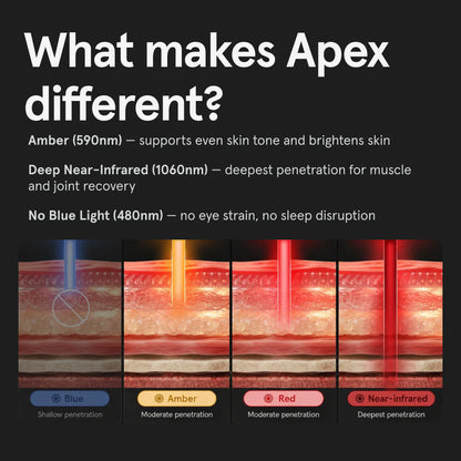 Infographic titled "What makes Apex different?" comparing light wavelengths. It features a diagram showing Blue light (shallow penetration), Amber and Red light (moderate penetration), and Near-infrared (deepest penetration). Text descriptions highlight Amber for skin tone, Deep Near-Infrared for muscle recovery, and the absence of Blue light to prevent sleep disruption.