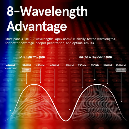 Infographic titled "8-Wavelength Advantage" explaining that Apex uses 8 clinically-tested wavelengths for better coverage and deeper penetration. The "Skin Renewal Zone" includes 590NM (Amber), 630NM, and 660NM. The "Energy & Recovery Zone" includes 810NM, 830NM, 850NM, 940NM, and 1060NM (Deep NIR). It also notes "No Blue Light" at 480NM.