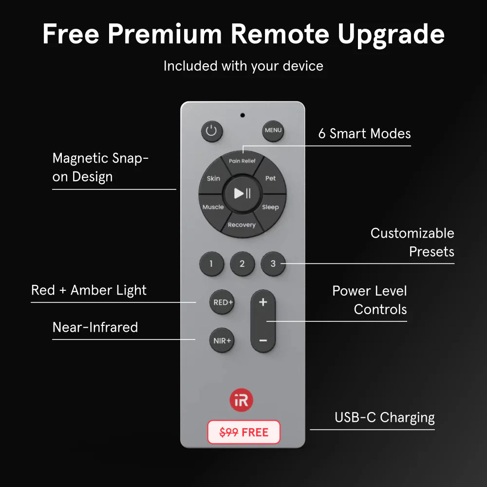 Free Premium Remote Upgrade included with your device. Labels highlight features including 6 smart modes (Pain Relief, Skin, Pet, Sleep, Recovery, Muscle), a magnetic snap-on design, customizable presets, power level controls, Red + Amber light, Near-Infrared, and USB-C charging.