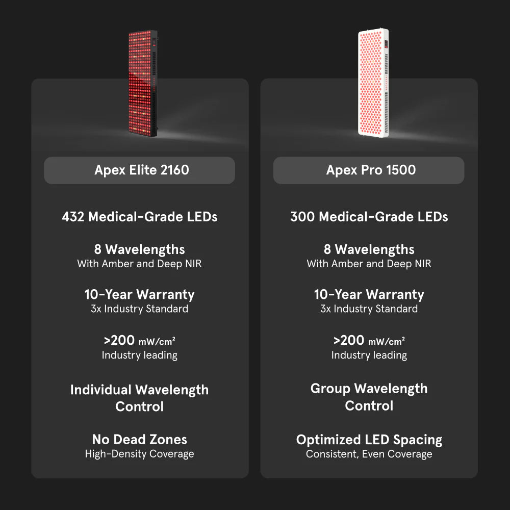 Comparison of Apex Elite 2160 and Apex Pro 1500 LED devices with specifications on a dark background.