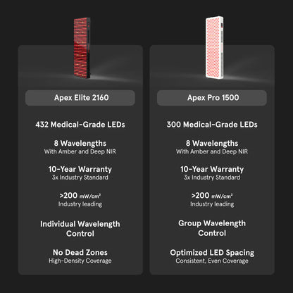 Comparison of Apex Elite 2160 and Apex Pro 1500 LED devices with specifications on a dark background.